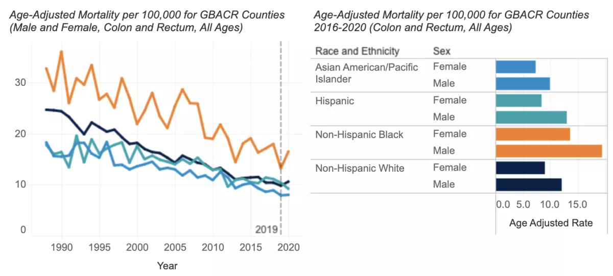 Colorectal Cancer - Mortality